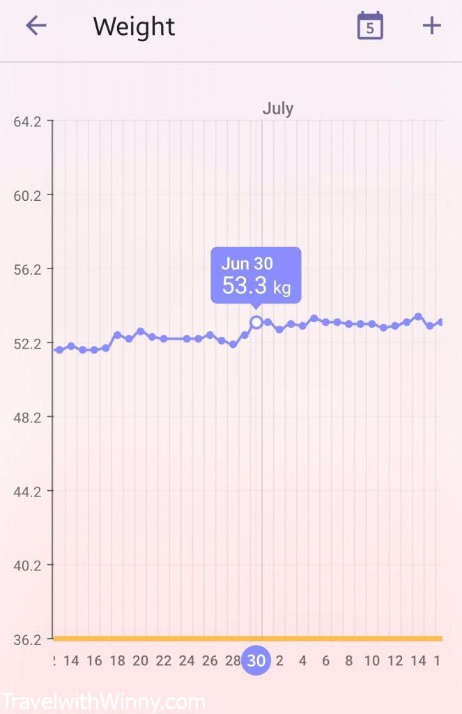 懷孕體重pregnancy weight gain