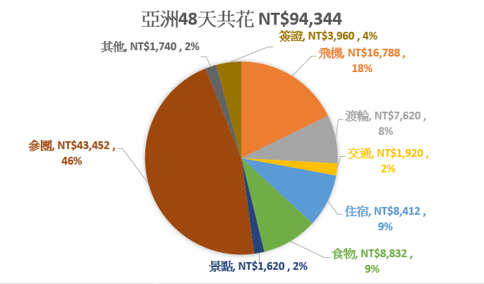 ASIA BUDGET 亞洲花費