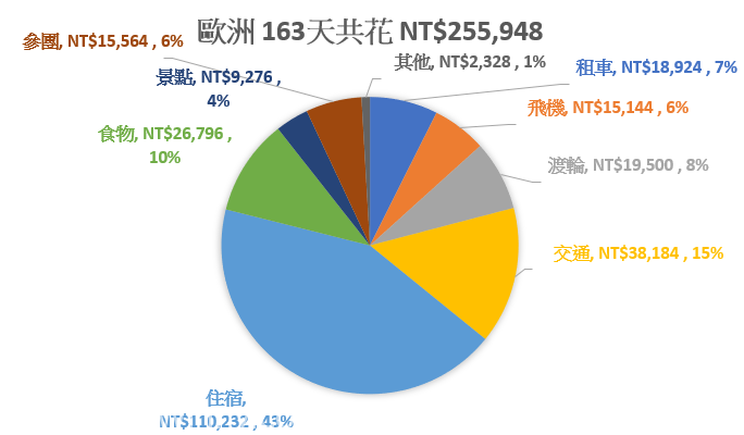 EUROPE BUDGET 歐洲消費