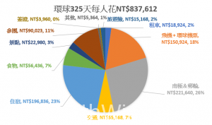 環球世界要花多少錢