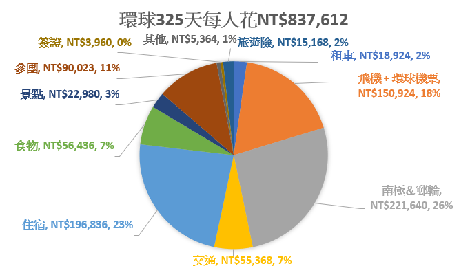 環球世界要花多少錢